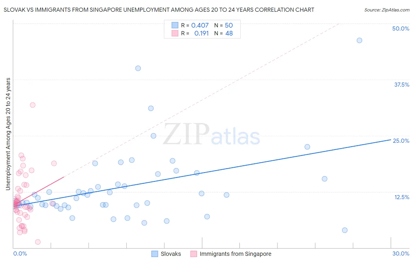 Slovak vs Immigrants from Singapore Unemployment Among Ages 20 to 24 years