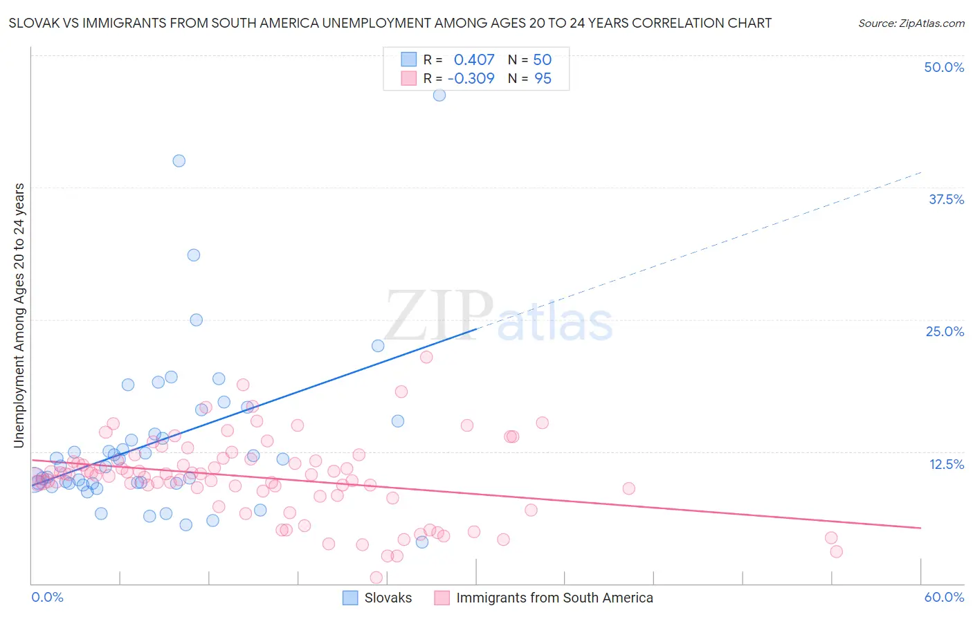 Slovak vs Immigrants from South America Unemployment Among Ages 20 to 24 years