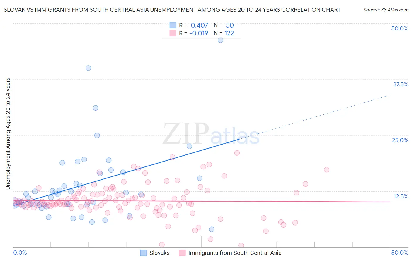 Slovak vs Immigrants from South Central Asia Unemployment Among Ages 20 to 24 years