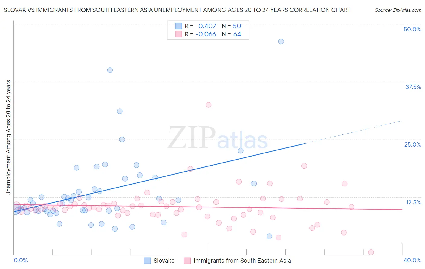 Slovak vs Immigrants from South Eastern Asia Unemployment Among Ages 20 to 24 years