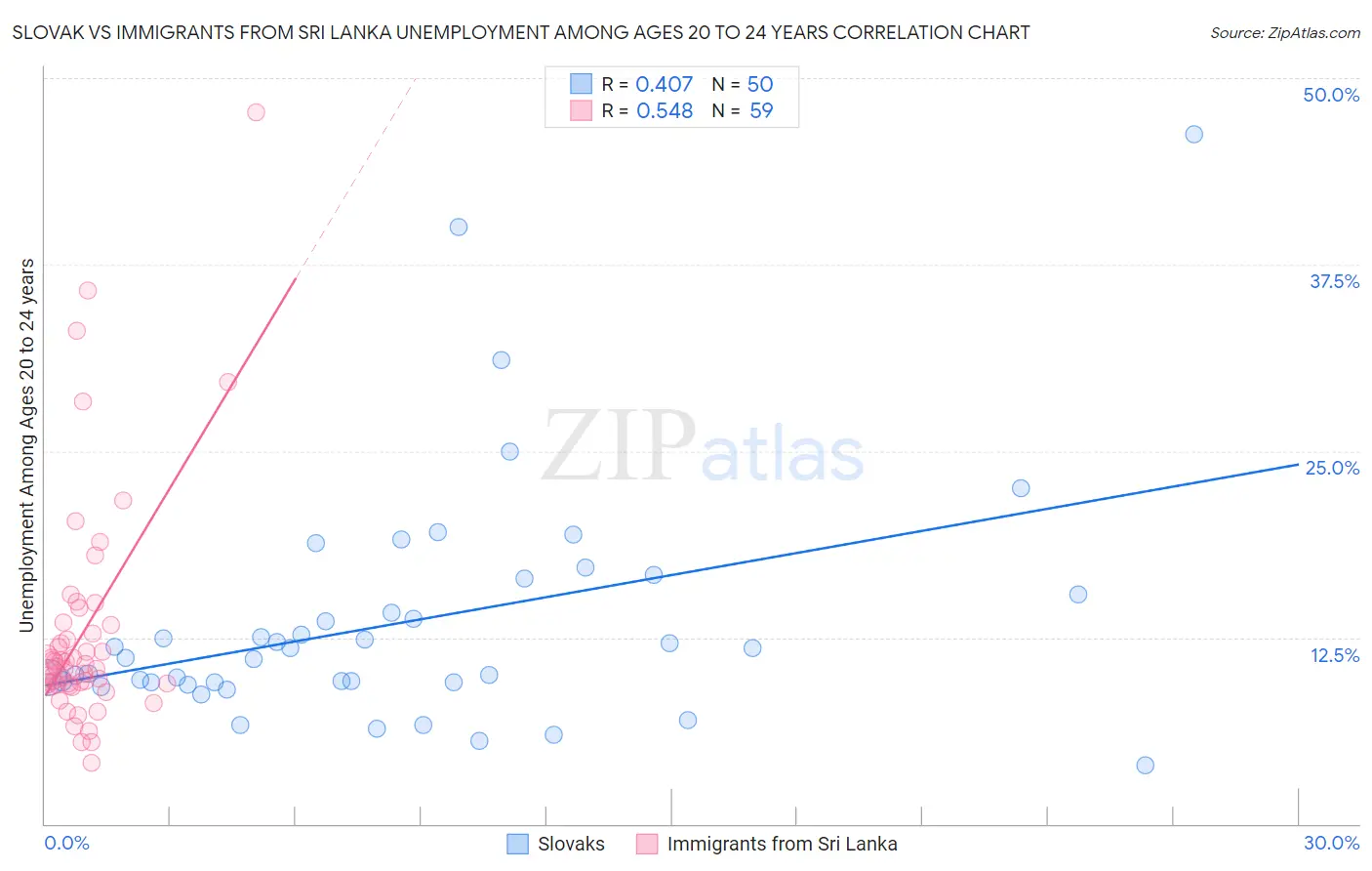 Slovak vs Immigrants from Sri Lanka Unemployment Among Ages 20 to 24 years