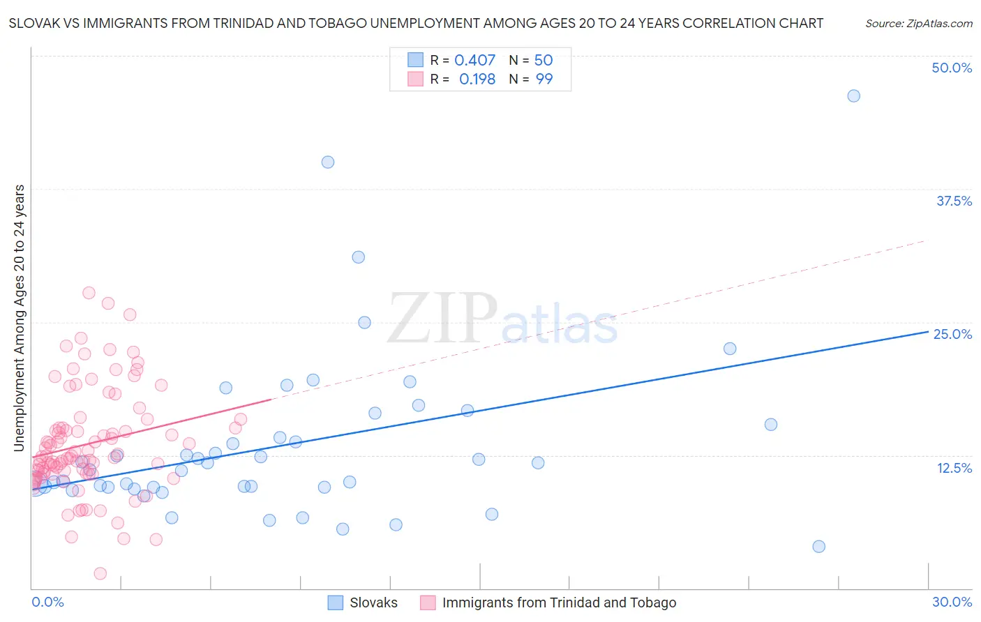 Slovak vs Immigrants from Trinidad and Tobago Unemployment Among Ages 20 to 24 years