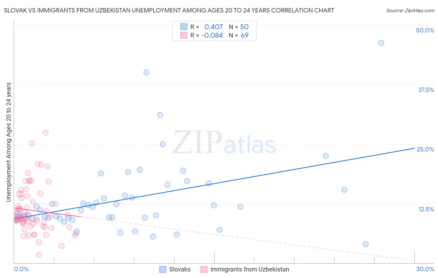 Slovak vs Immigrants from Uzbekistan Unemployment Among Ages 20 to 24 years