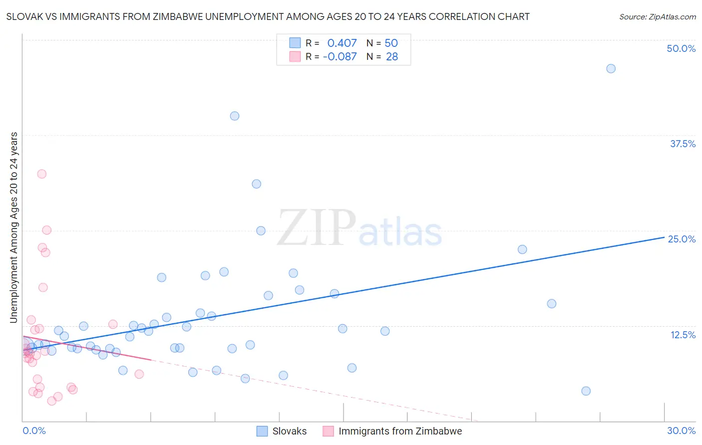 Slovak vs Immigrants from Zimbabwe Unemployment Among Ages 20 to 24 years