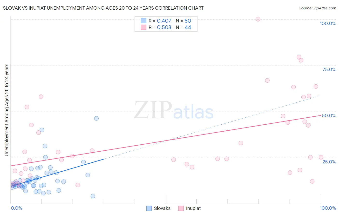 Slovak vs Inupiat Unemployment Among Ages 20 to 24 years