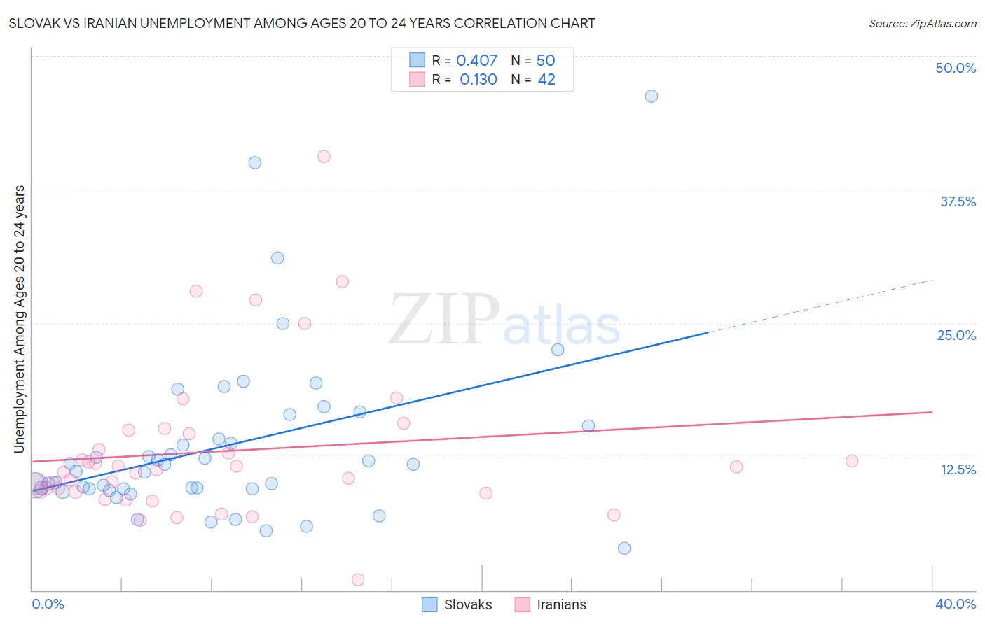 Slovak vs Iranian Unemployment Among Ages 20 to 24 years