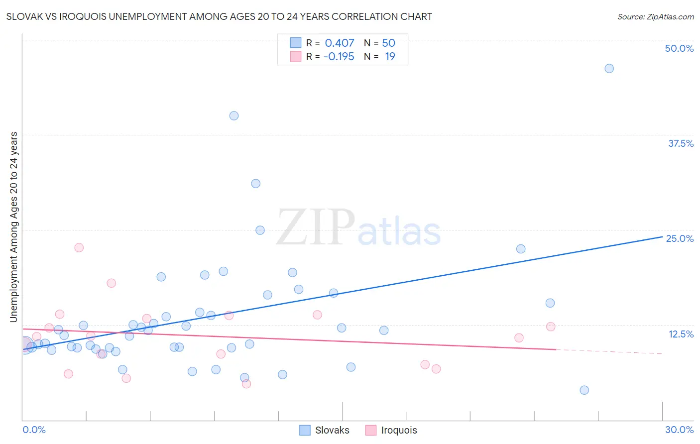 Slovak vs Iroquois Unemployment Among Ages 20 to 24 years