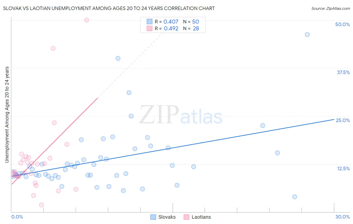 Slovak vs Laotian Unemployment Among Ages 20 to 24 years