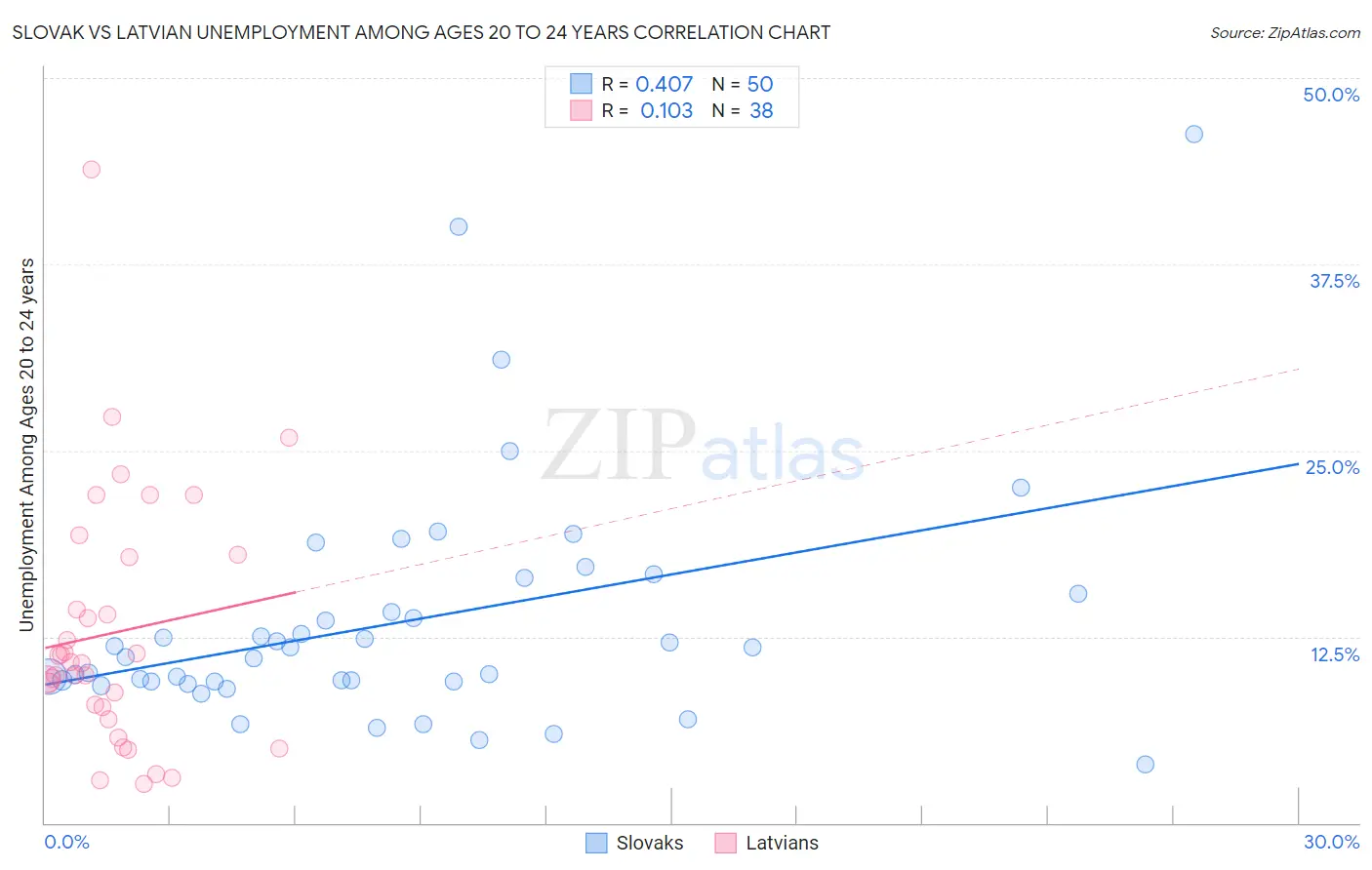 Slovak vs Latvian Unemployment Among Ages 20 to 24 years