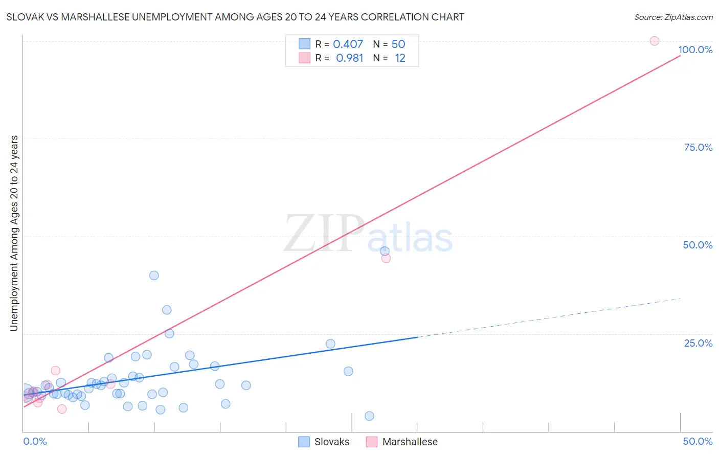 Slovak vs Marshallese Unemployment Among Ages 20 to 24 years