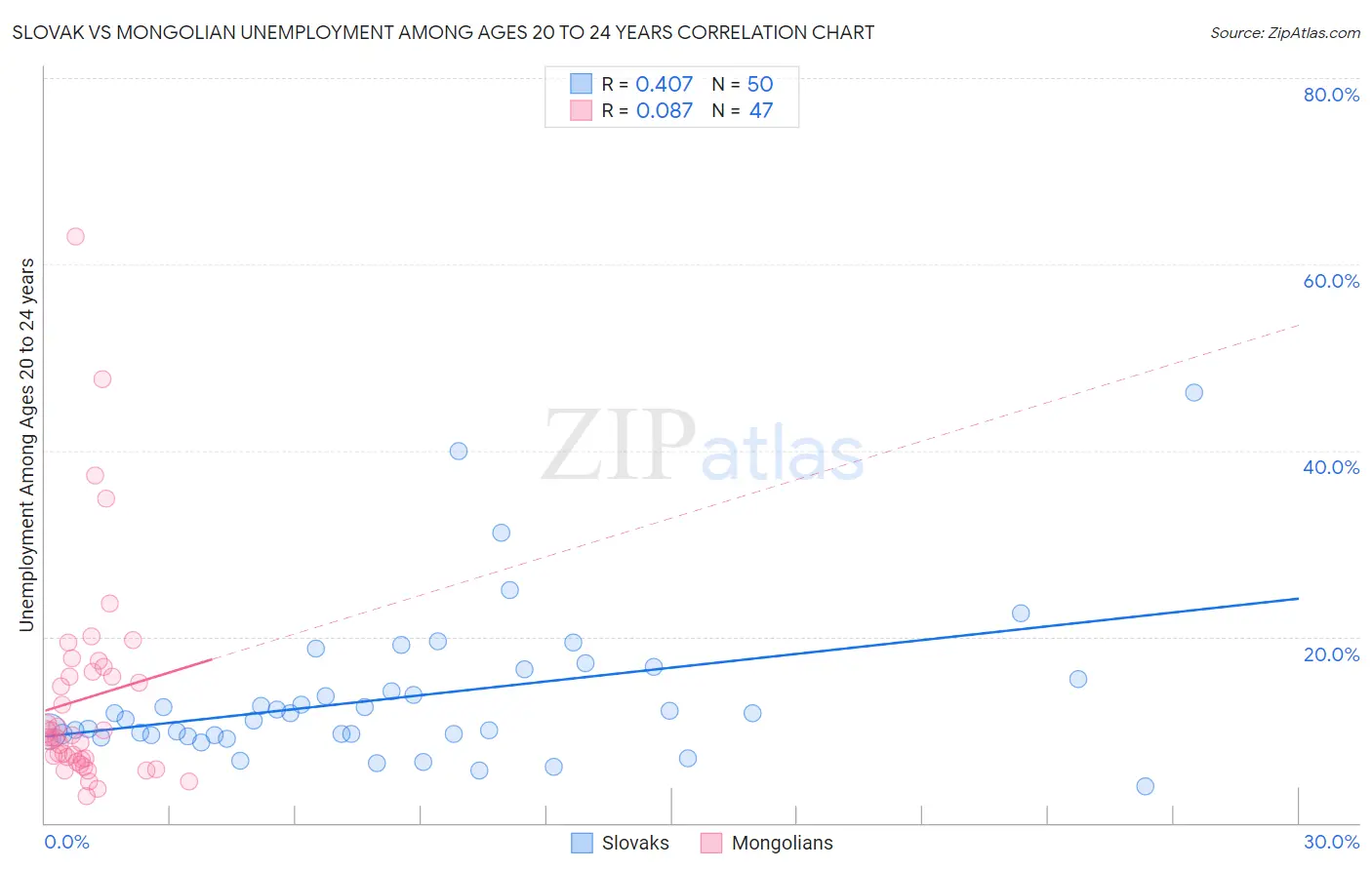 Slovak vs Mongolian Unemployment Among Ages 20 to 24 years
