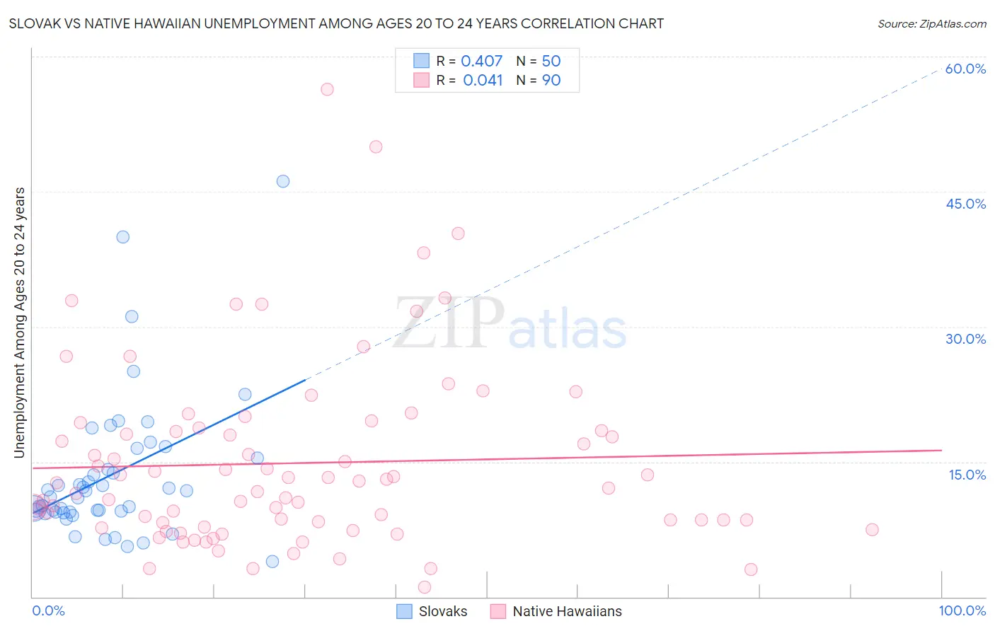 Slovak vs Native Hawaiian Unemployment Among Ages 20 to 24 years