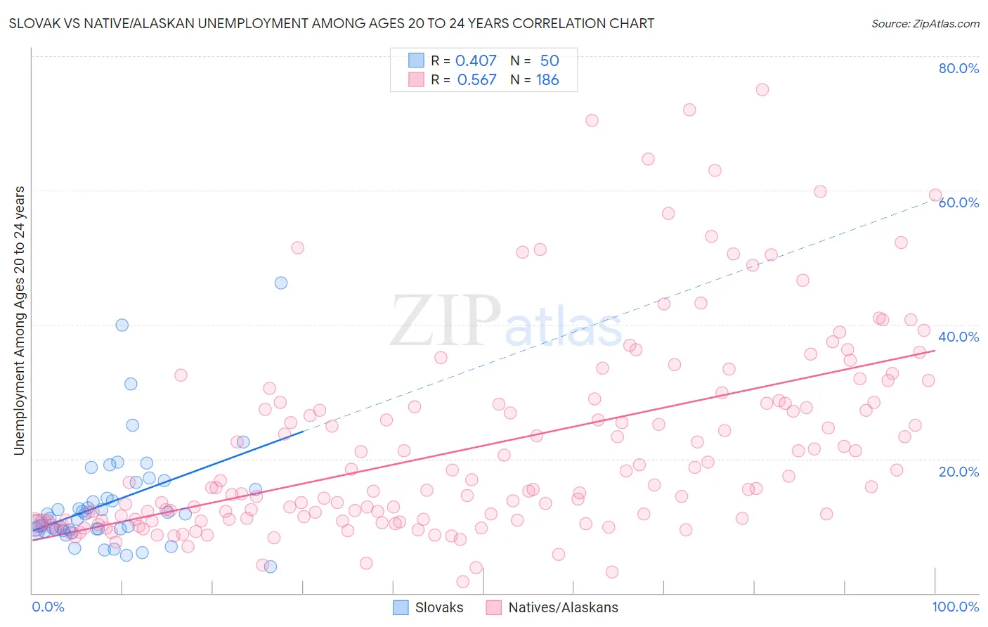 Slovak vs Native/Alaskan Unemployment Among Ages 20 to 24 years