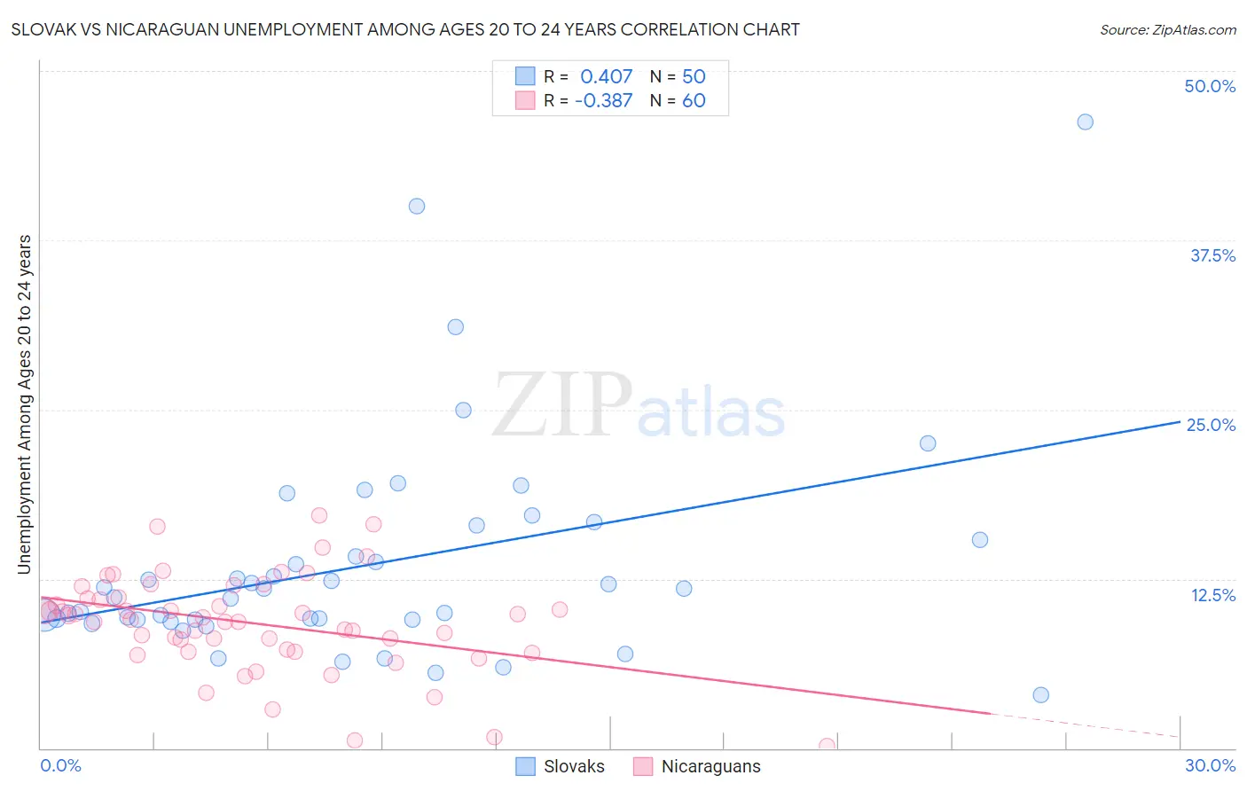 Slovak vs Nicaraguan Unemployment Among Ages 20 to 24 years