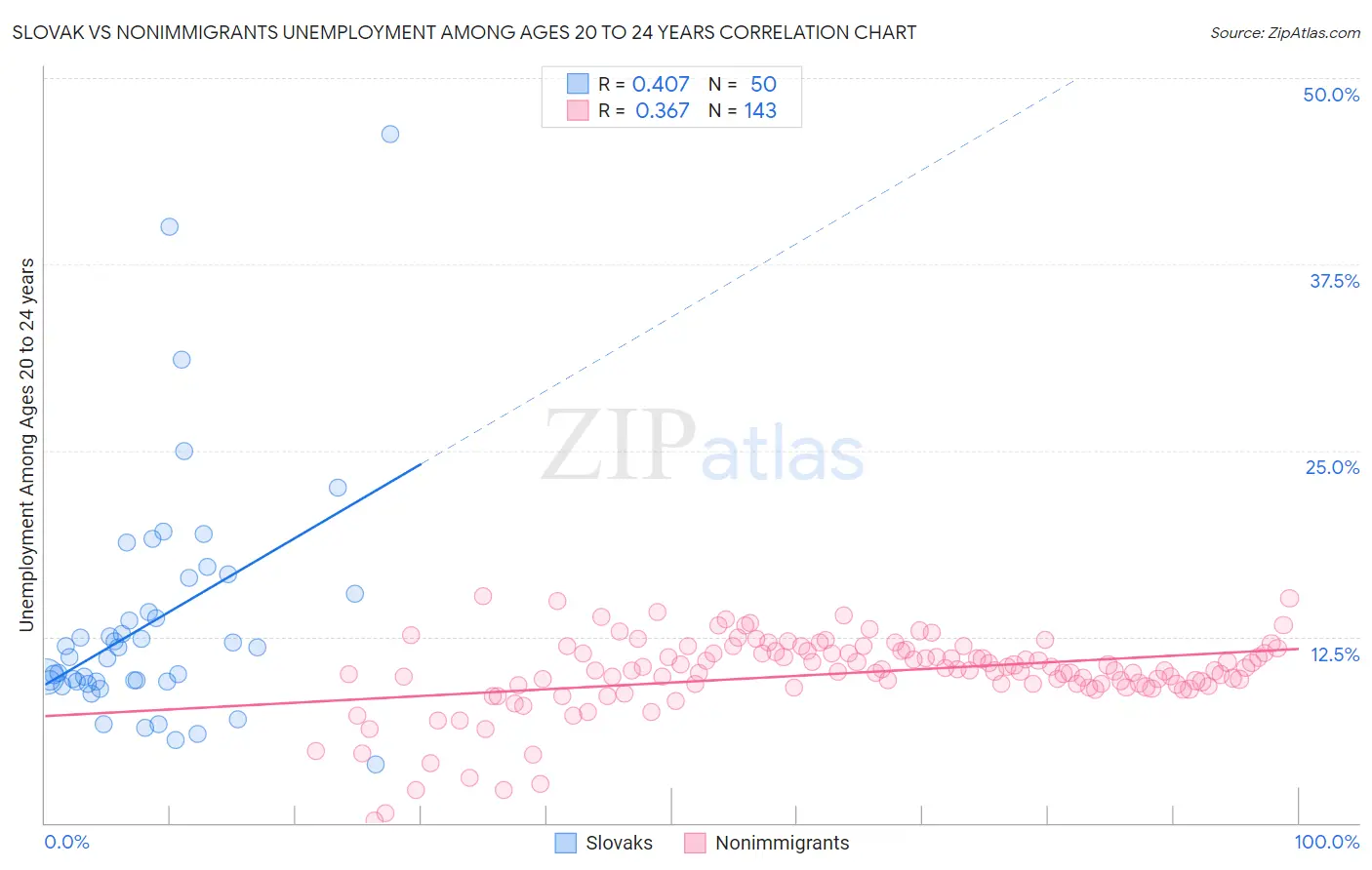 Slovak vs Nonimmigrants Unemployment Among Ages 20 to 24 years