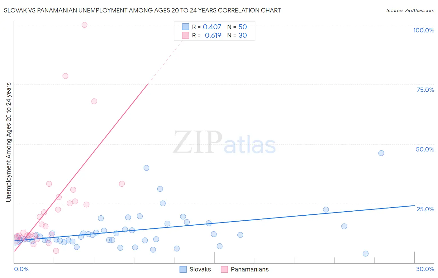 Slovak vs Panamanian Unemployment Among Ages 20 to 24 years