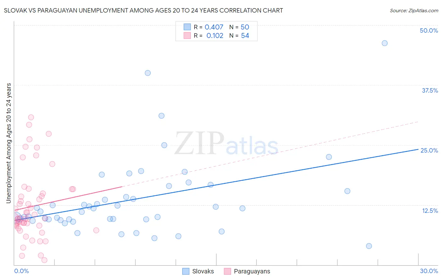 Slovak vs Paraguayan Unemployment Among Ages 20 to 24 years