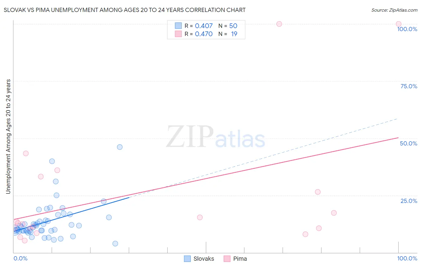 Slovak vs Pima Unemployment Among Ages 20 to 24 years