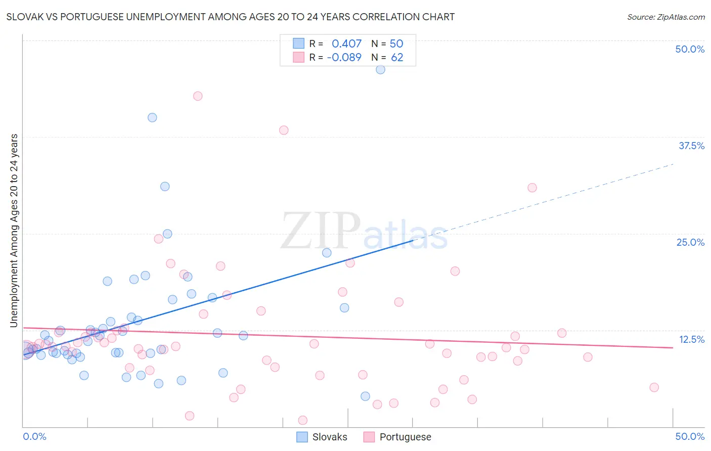 Slovak vs Portuguese Unemployment Among Ages 20 to 24 years