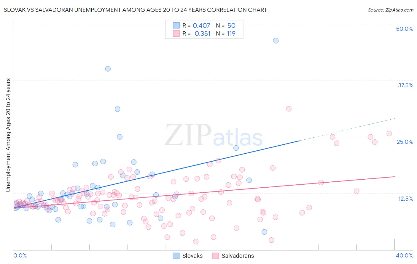 Slovak vs Salvadoran Unemployment Among Ages 20 to 24 years