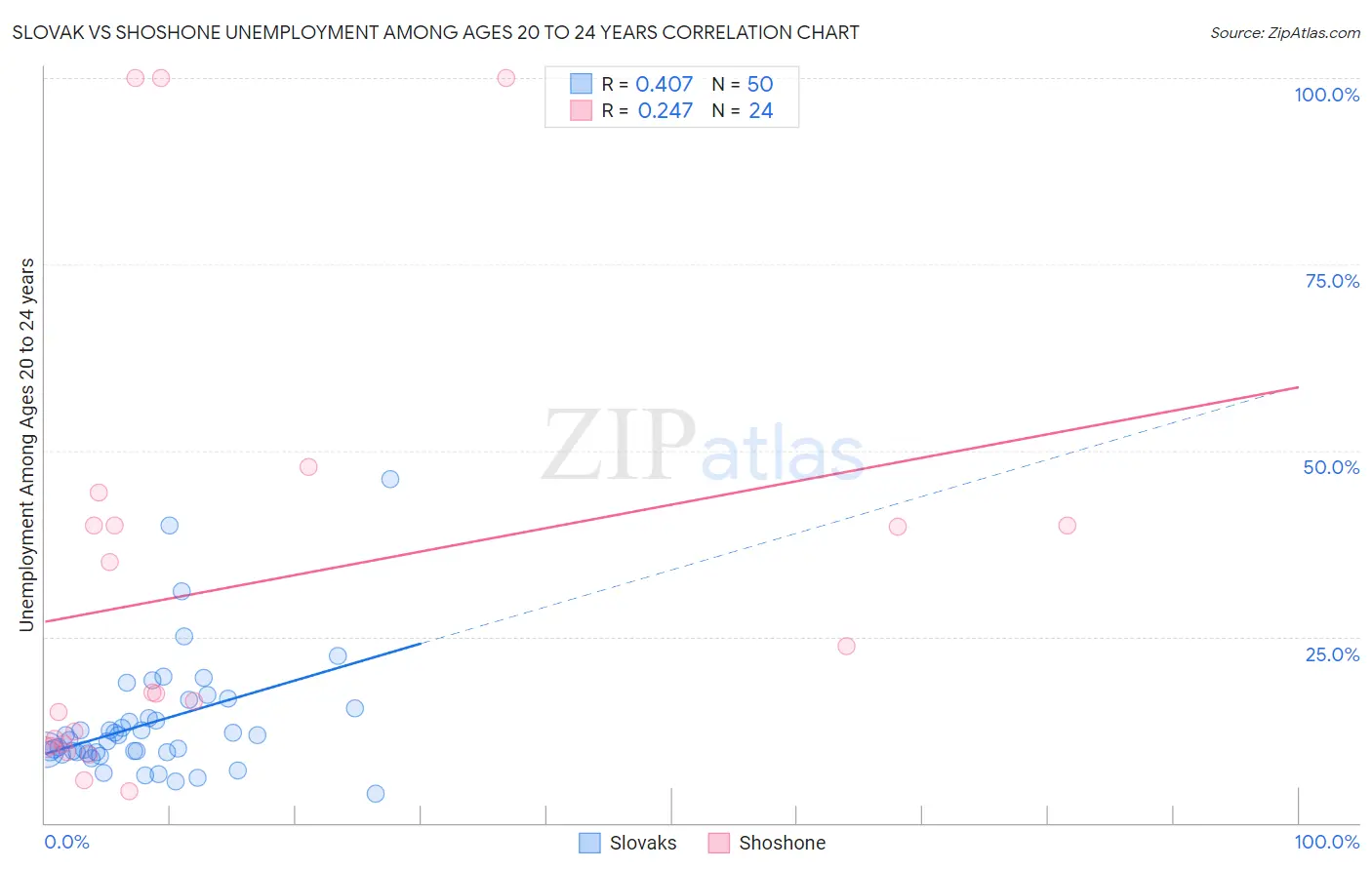 Slovak vs Shoshone Unemployment Among Ages 20 to 24 years