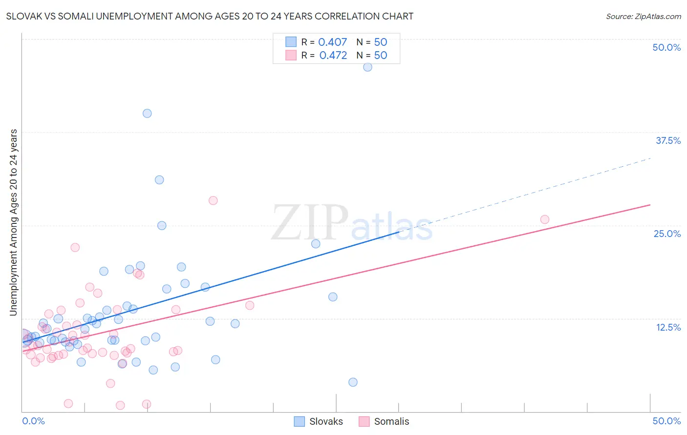 Slovak vs Somali Unemployment Among Ages 20 to 24 years