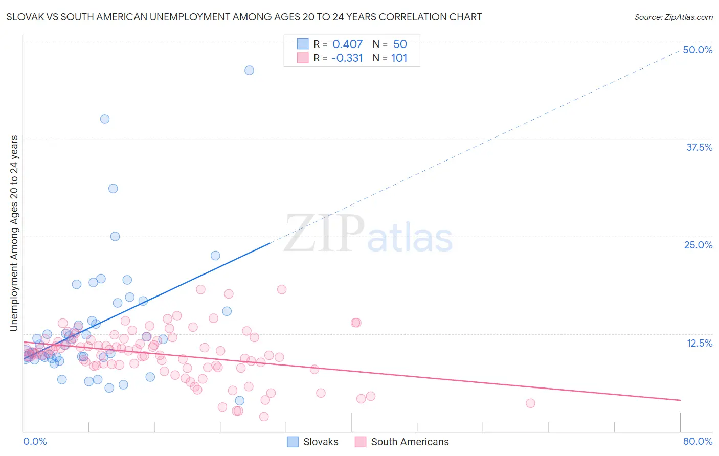 Slovak vs South American Unemployment Among Ages 20 to 24 years
