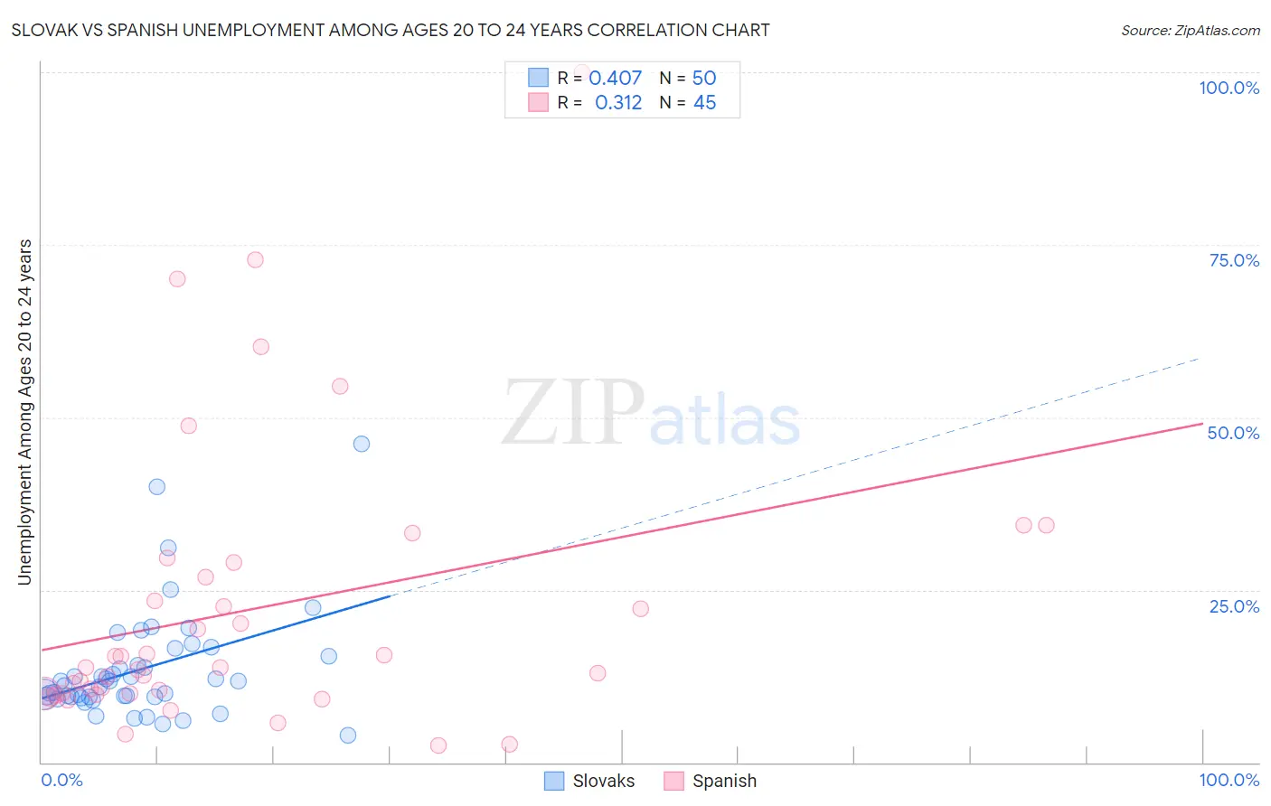 Slovak vs Spanish Unemployment Among Ages 20 to 24 years