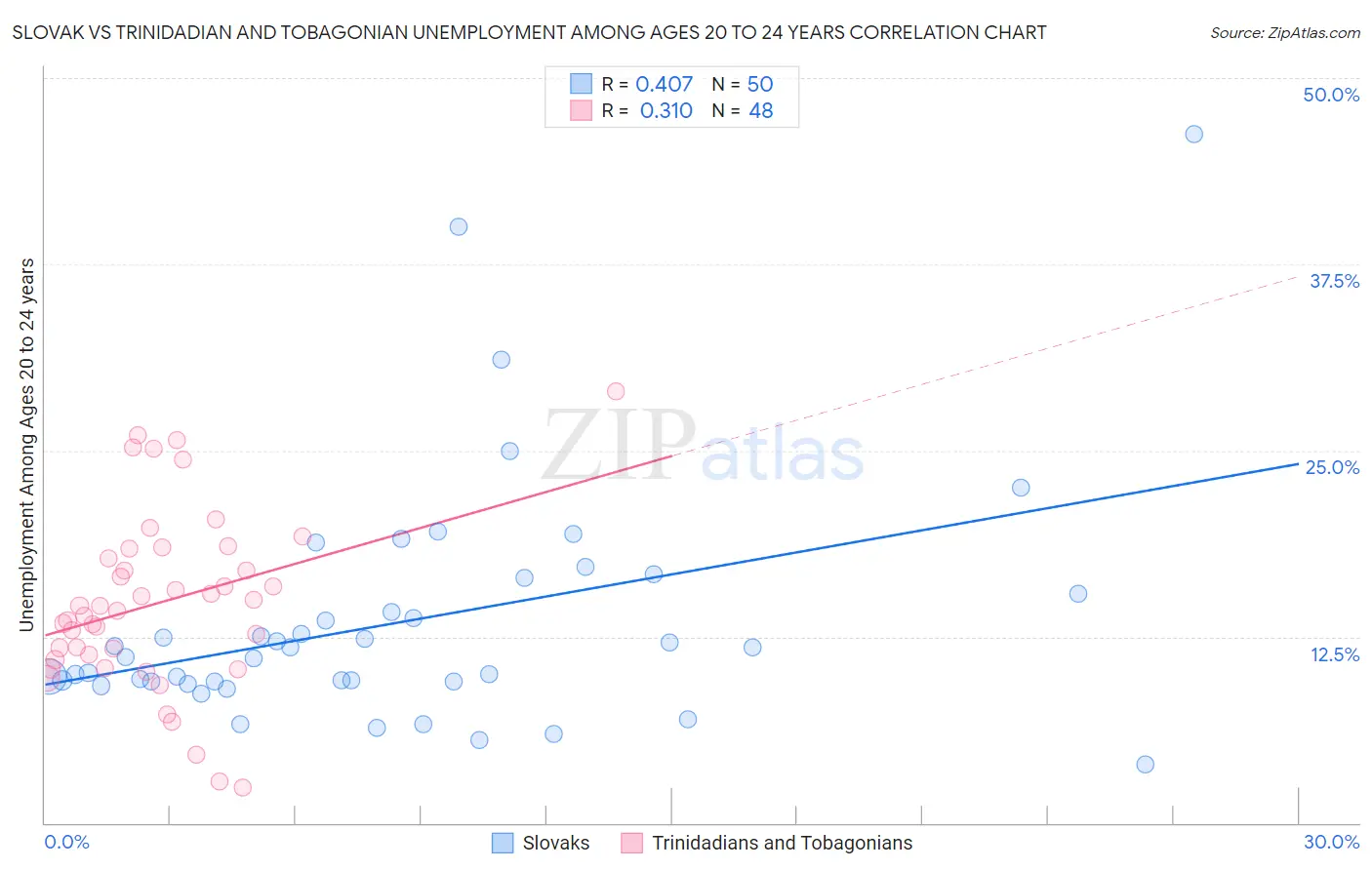 Slovak vs Trinidadian and Tobagonian Unemployment Among Ages 20 to 24 years