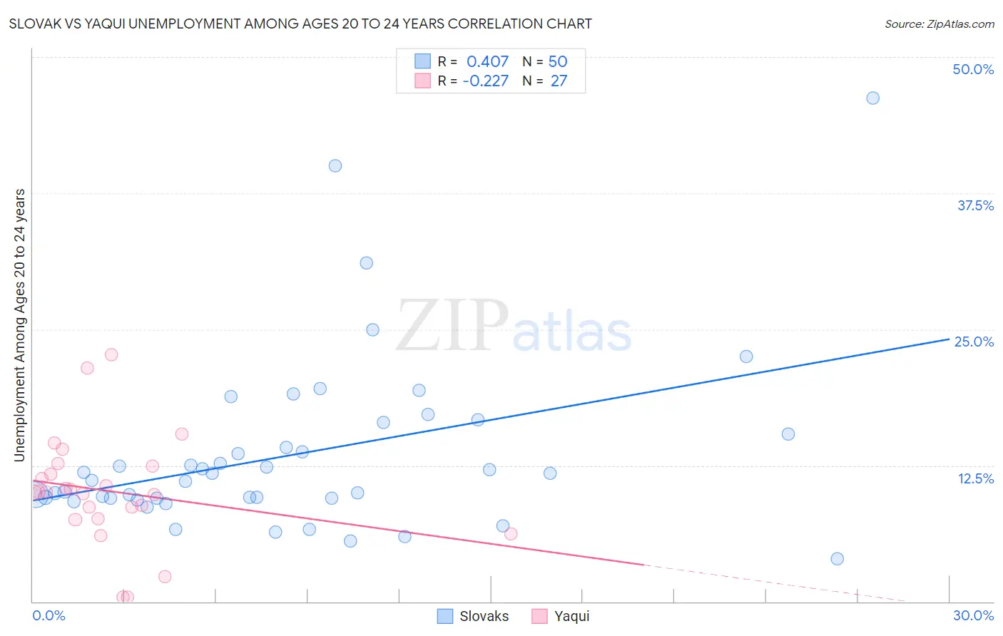 Slovak vs Yaqui Unemployment Among Ages 20 to 24 years