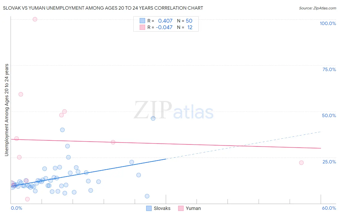 Slovak vs Yuman Unemployment Among Ages 20 to 24 years