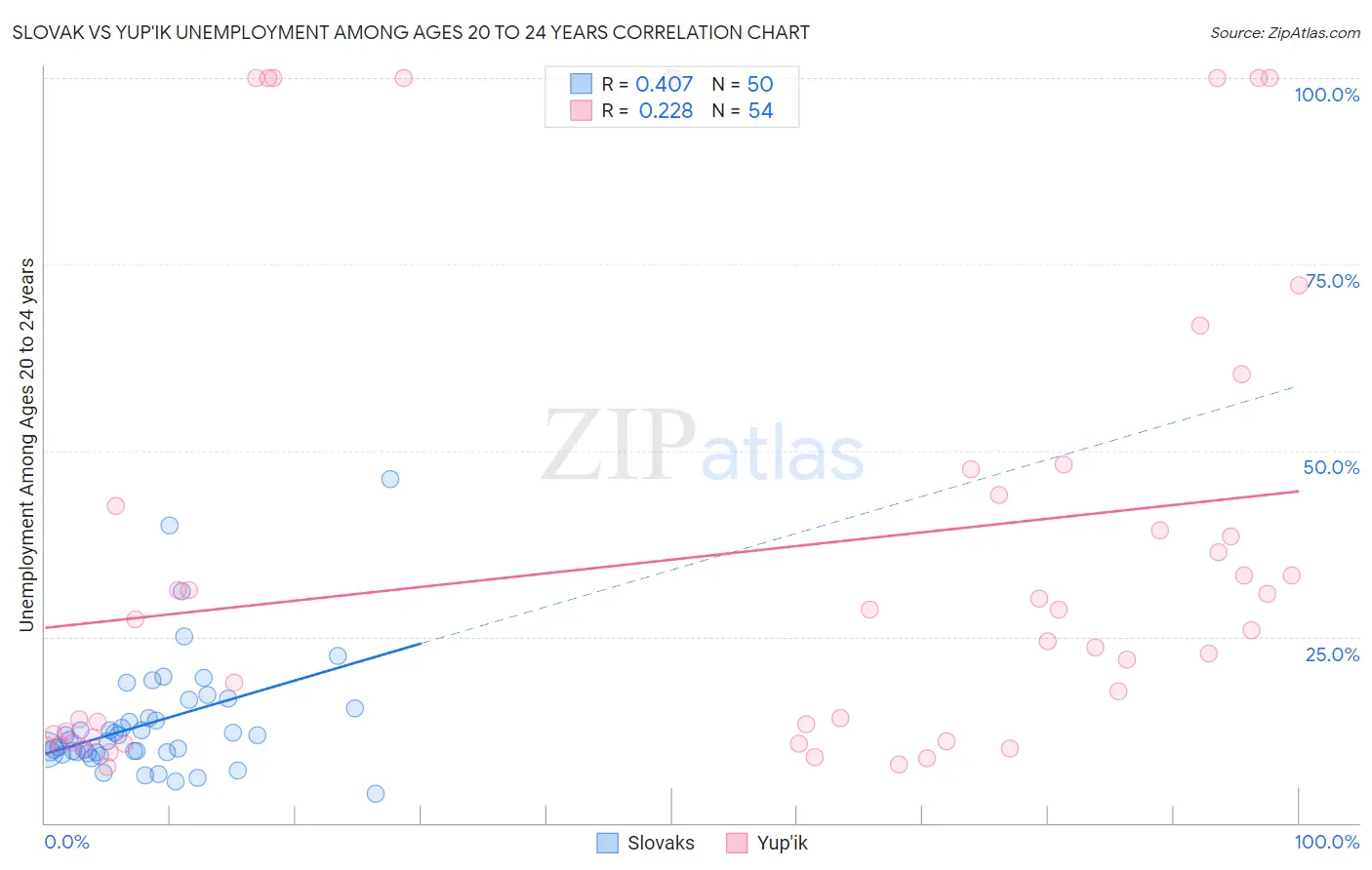 Slovak vs Yup'ik Unemployment Among Ages 20 to 24 years