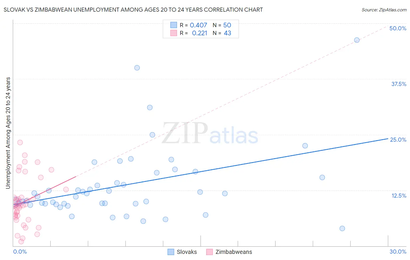Slovak vs Zimbabwean Unemployment Among Ages 20 to 24 years