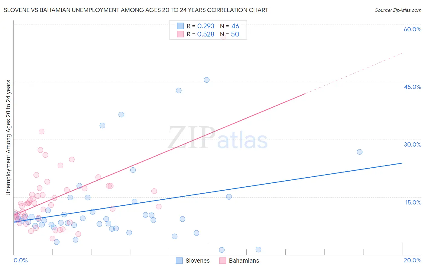 Slovene vs Bahamian Unemployment Among Ages 20 to 24 years