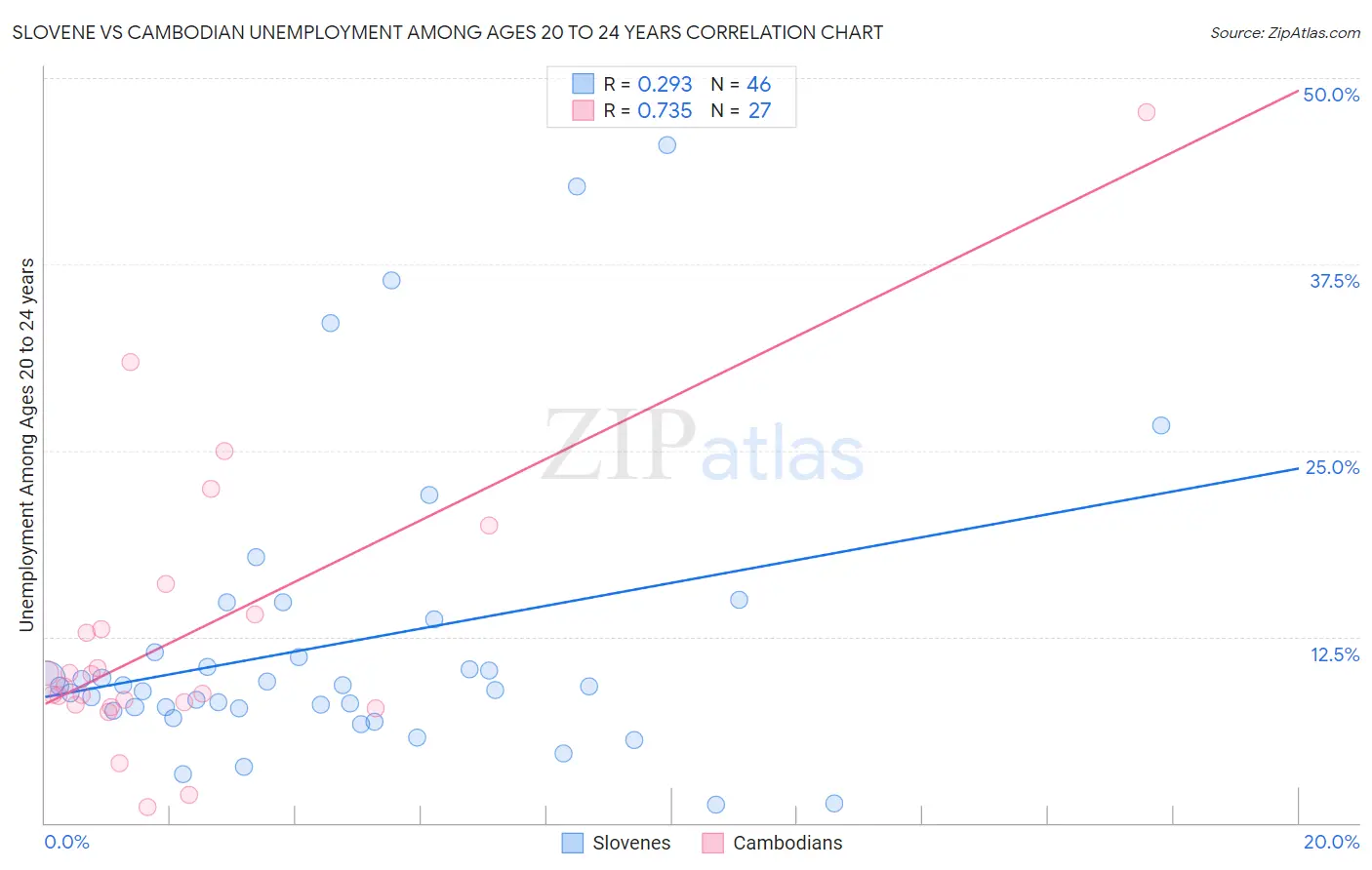 Slovene vs Cambodian Unemployment Among Ages 20 to 24 years