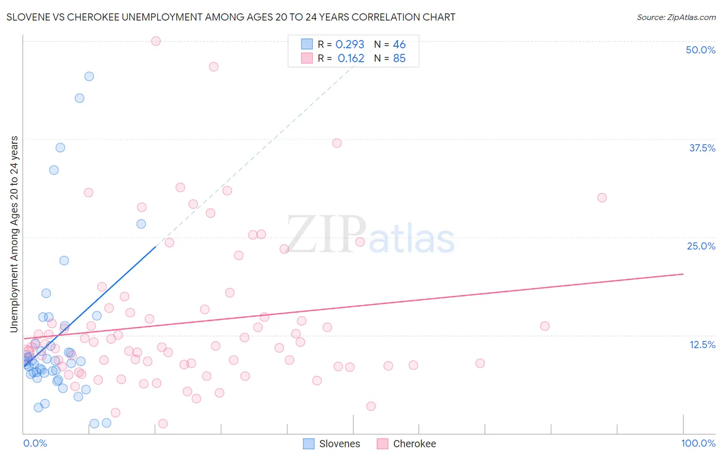 Slovene vs Cherokee Unemployment Among Ages 20 to 24 years
