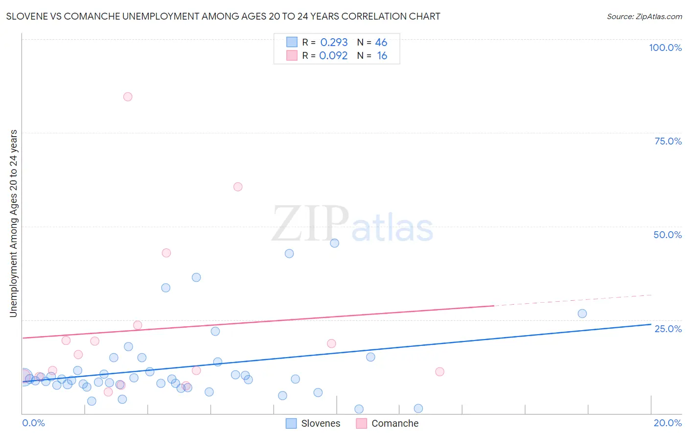 Slovene vs Comanche Unemployment Among Ages 20 to 24 years