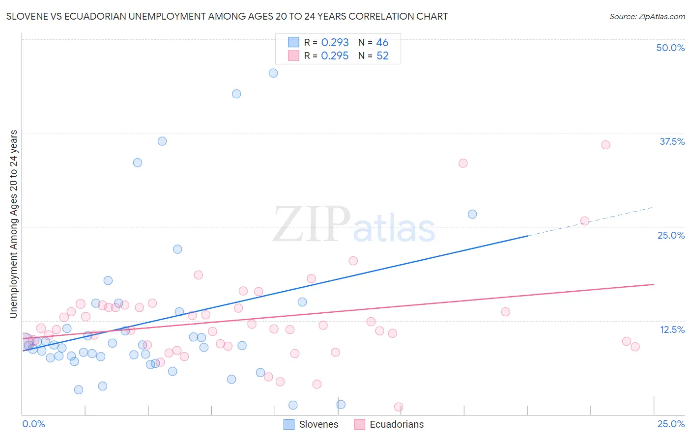 Slovene vs Ecuadorian Unemployment Among Ages 20 to 24 years