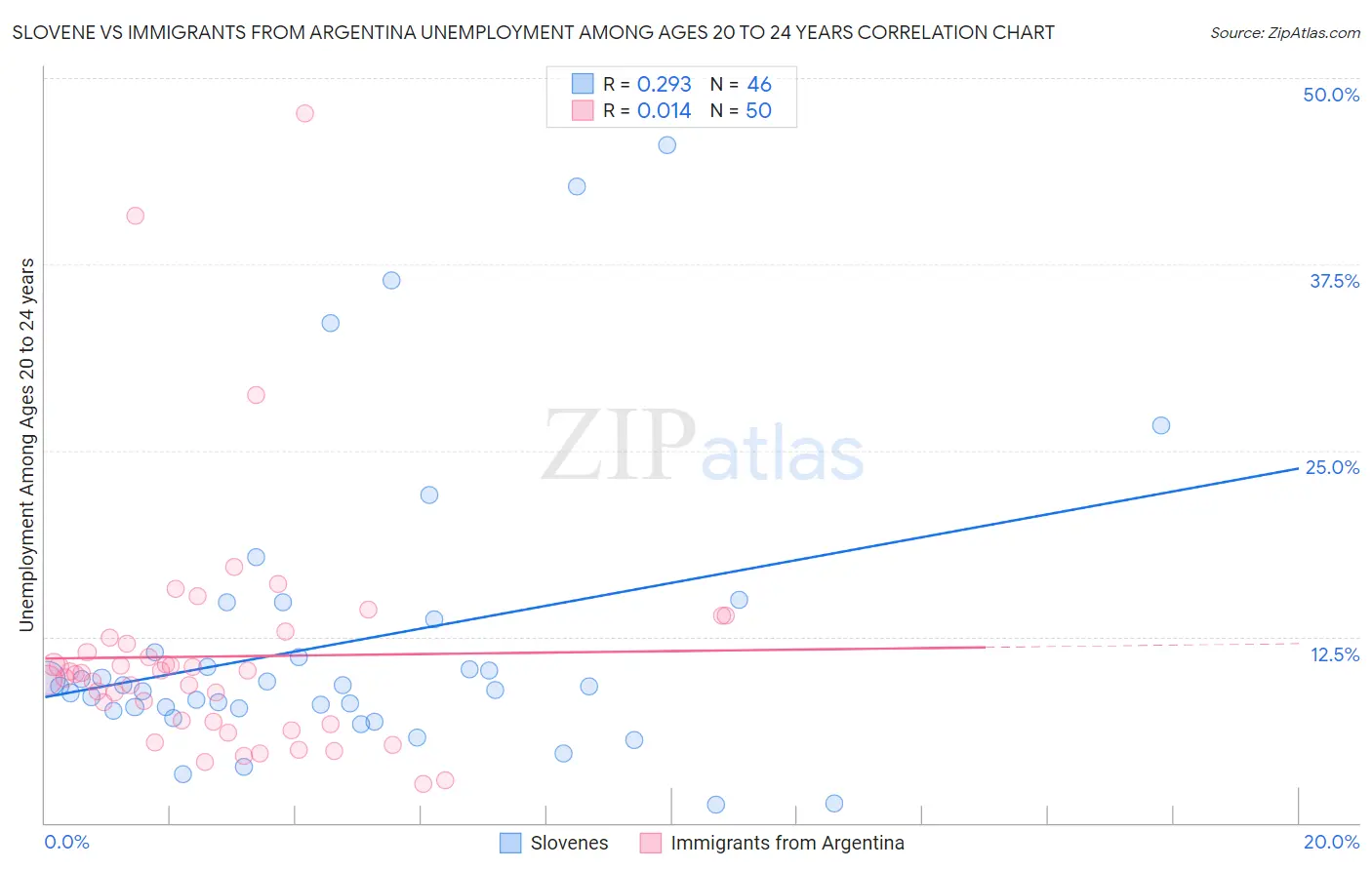 Slovene vs Immigrants from Argentina Unemployment Among Ages 20 to 24 years