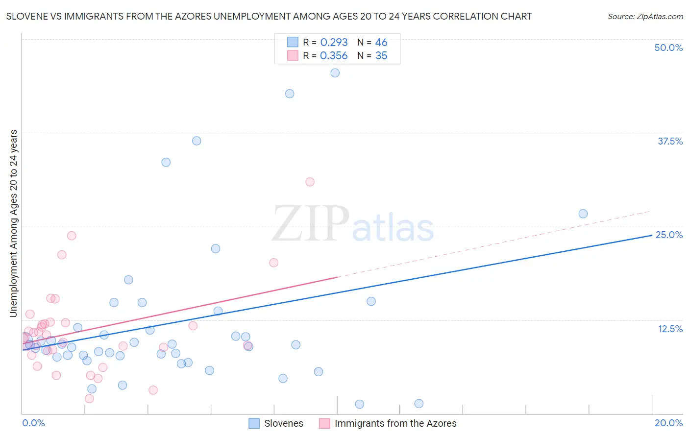 Slovene vs Immigrants from the Azores Unemployment Among Ages 20 to 24 years