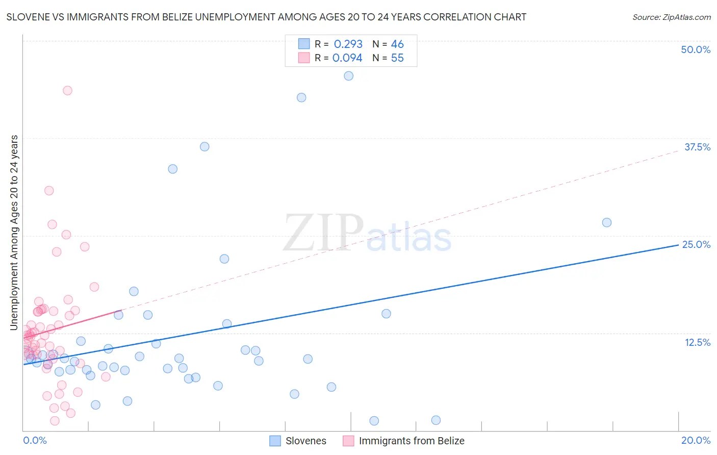 Slovene vs Immigrants from Belize Unemployment Among Ages 20 to 24 years