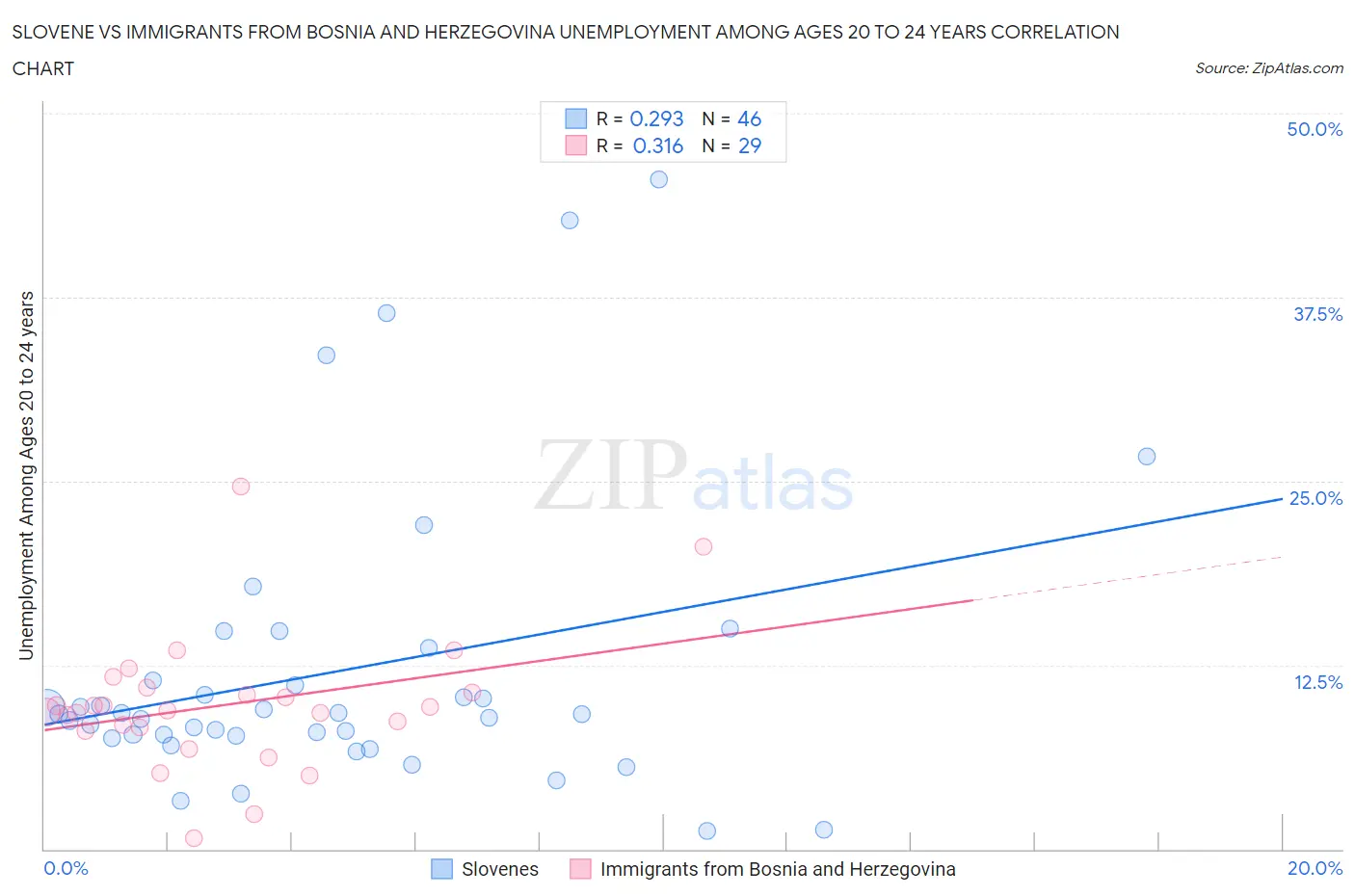 Slovene vs Immigrants from Bosnia and Herzegovina Unemployment Among Ages 20 to 24 years