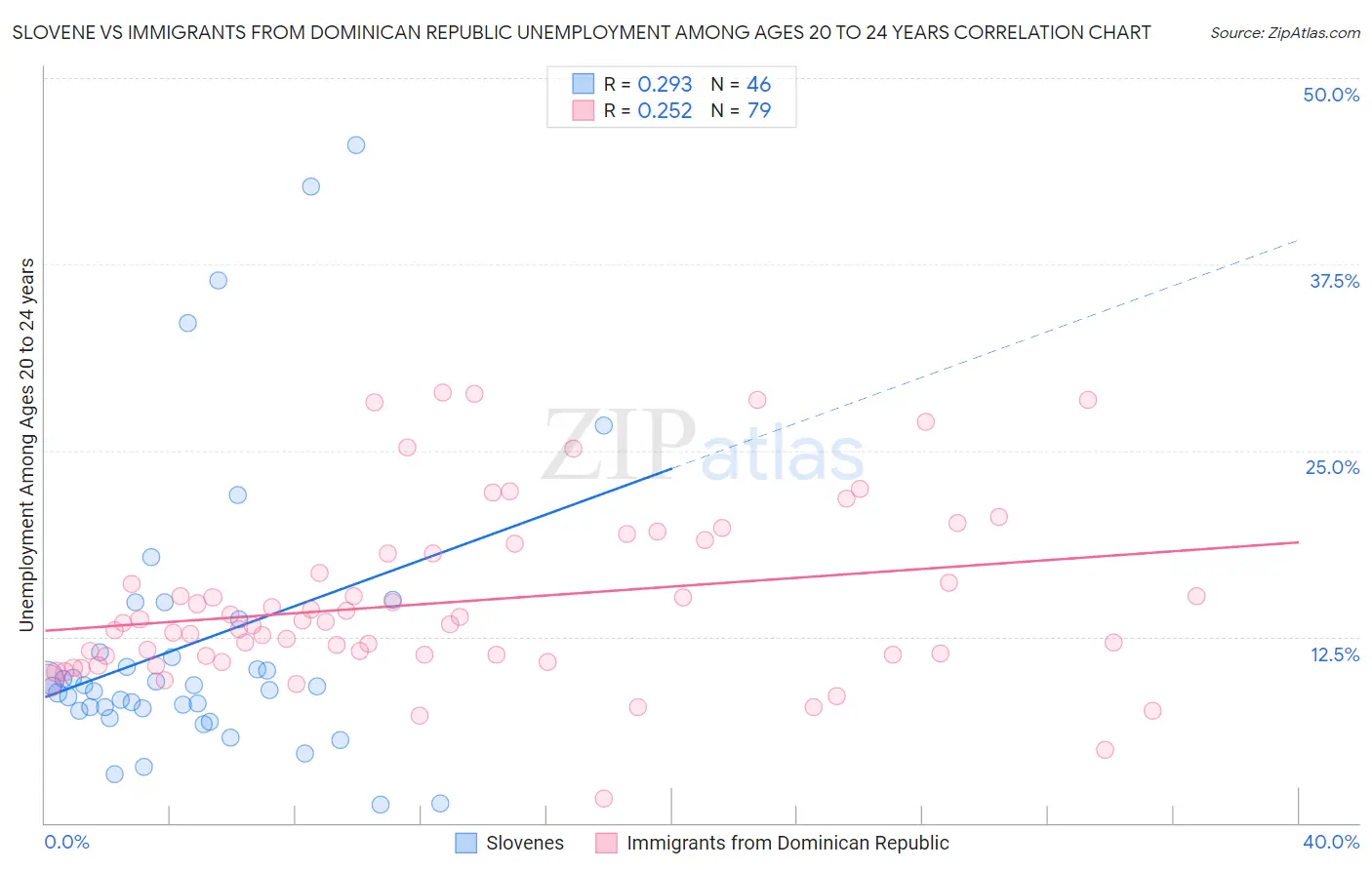 Slovene vs Immigrants from Dominican Republic Unemployment Among Ages 20 to 24 years