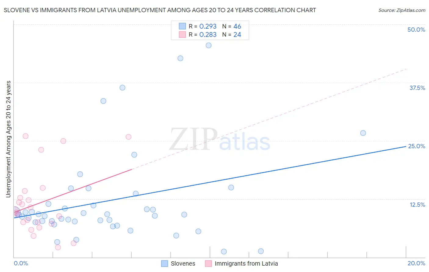 Slovene vs Immigrants from Latvia Unemployment Among Ages 20 to 24 years