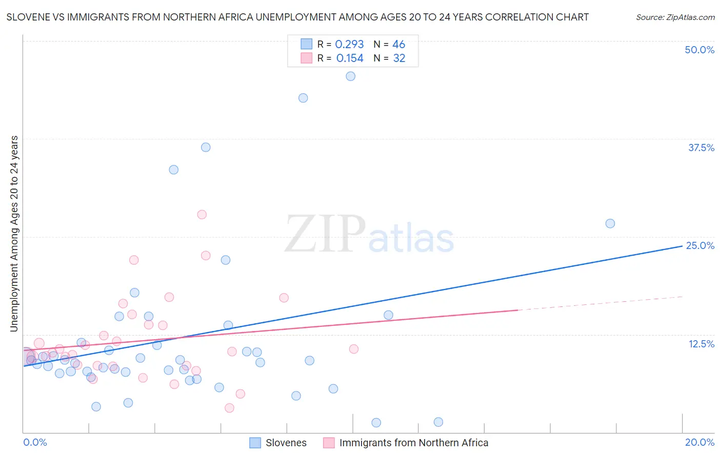 Slovene vs Immigrants from Northern Africa Unemployment Among Ages 20 to 24 years