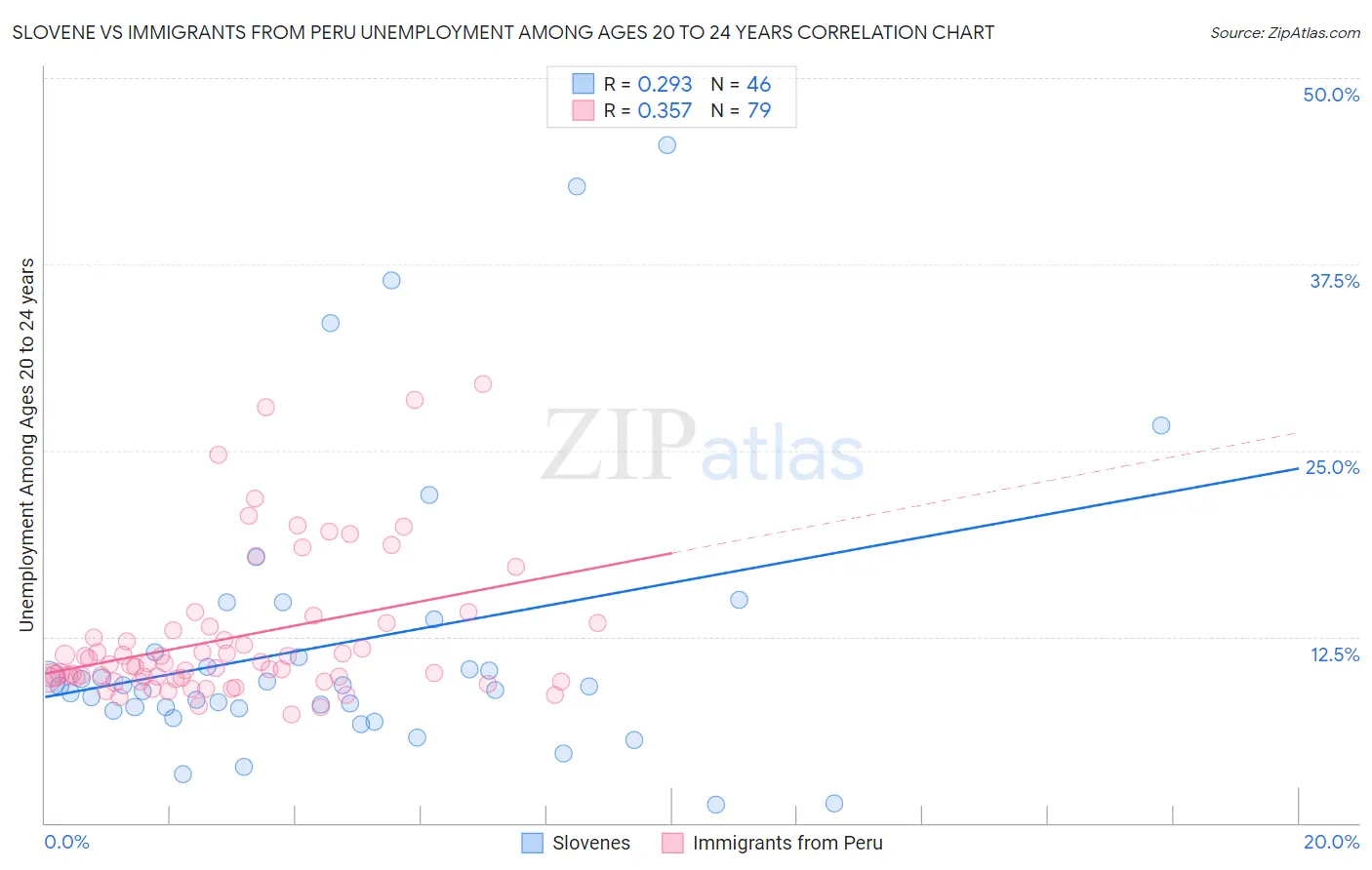 Slovene vs Immigrants from Peru Unemployment Among Ages 20 to 24 years