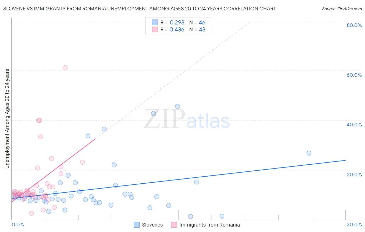 Slovene vs Immigrants from Romania Unemployment Among Ages 20 to 24 years