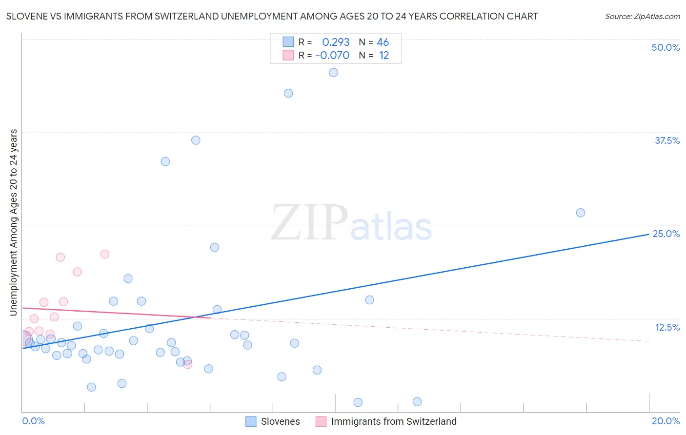 Slovene vs Immigrants from Switzerland Unemployment Among Ages 20 to 24 years