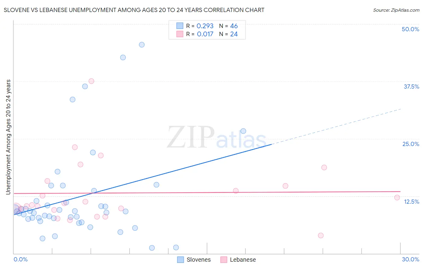 Slovene vs Lebanese Unemployment Among Ages 20 to 24 years