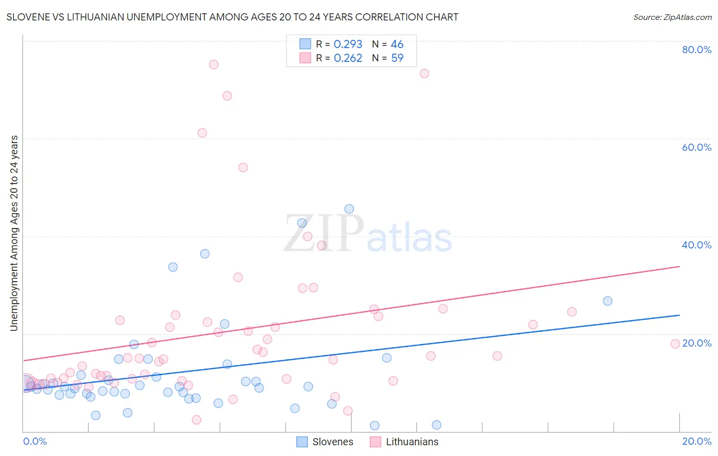 Slovene vs Lithuanian Unemployment Among Ages 20 to 24 years